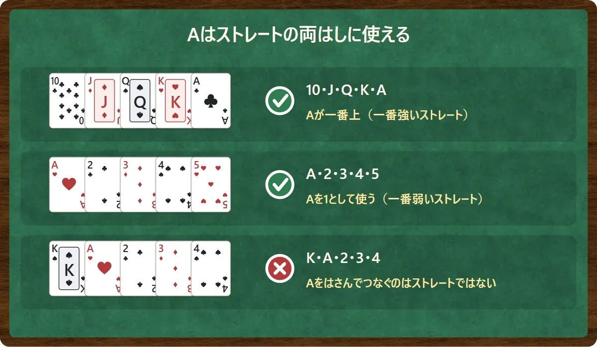 Aはストレートの両はしに使える。10・J・Q・K・AとA・2・3・4・5はストレート。K・A・2・3・4のようにAをはさんでつなぐのはストレートではない