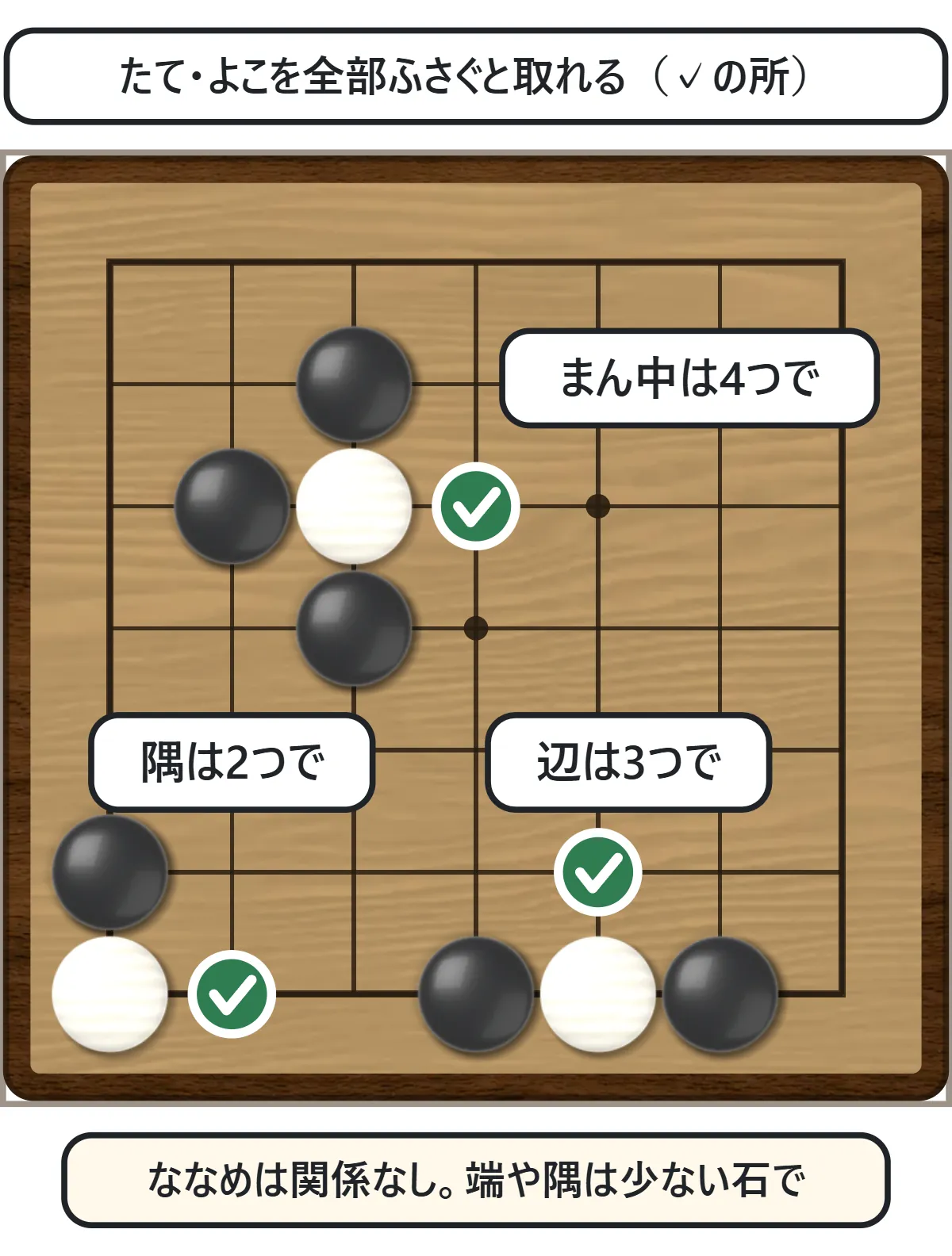 まん中では白石1つを黒石4つで囲むと取れる。隅では2つ、辺では3つで囲める