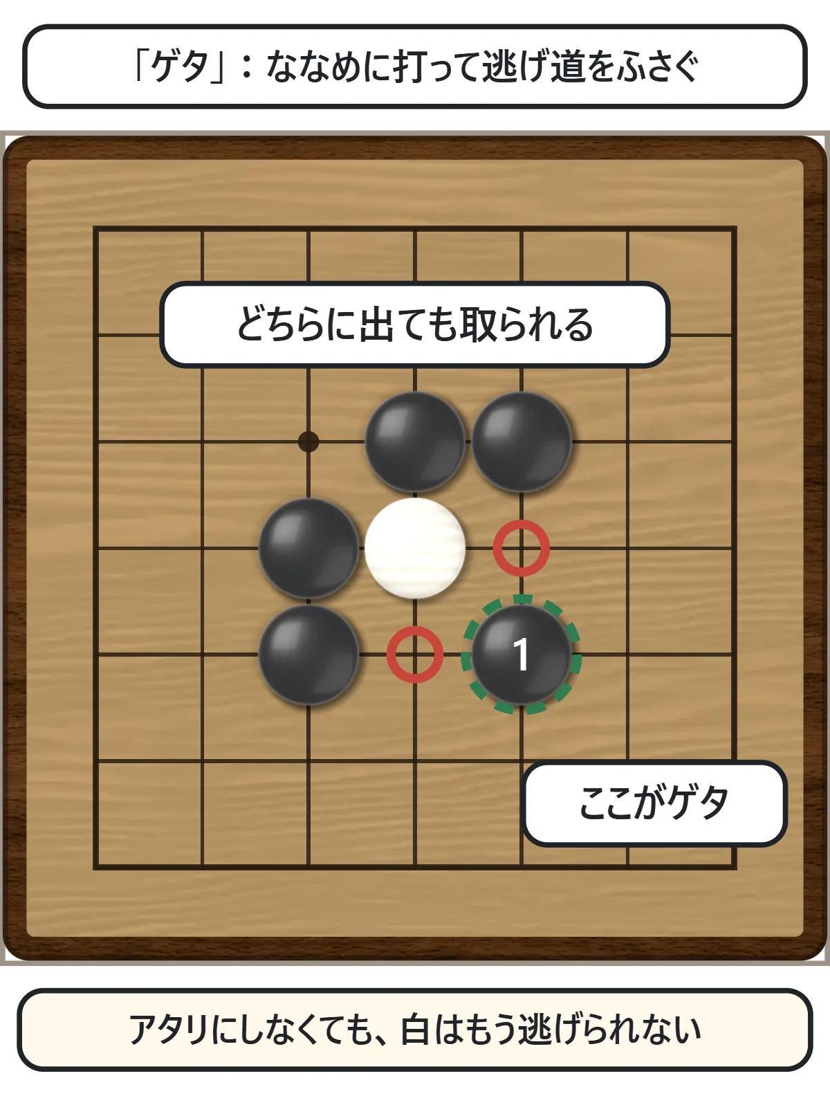白石の斜め前に黒が打ち、白がどちらに逃げても黒が取れる図