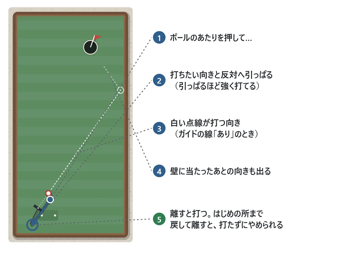 打ち方の図。ボールのあたりを押し、打ちたい向きと反対へ引っぱると、白い点線で打つ向きが出る。点線は壁に当たったあとの向きまで出る。引っぱった長さが強さで、離すと打つ
