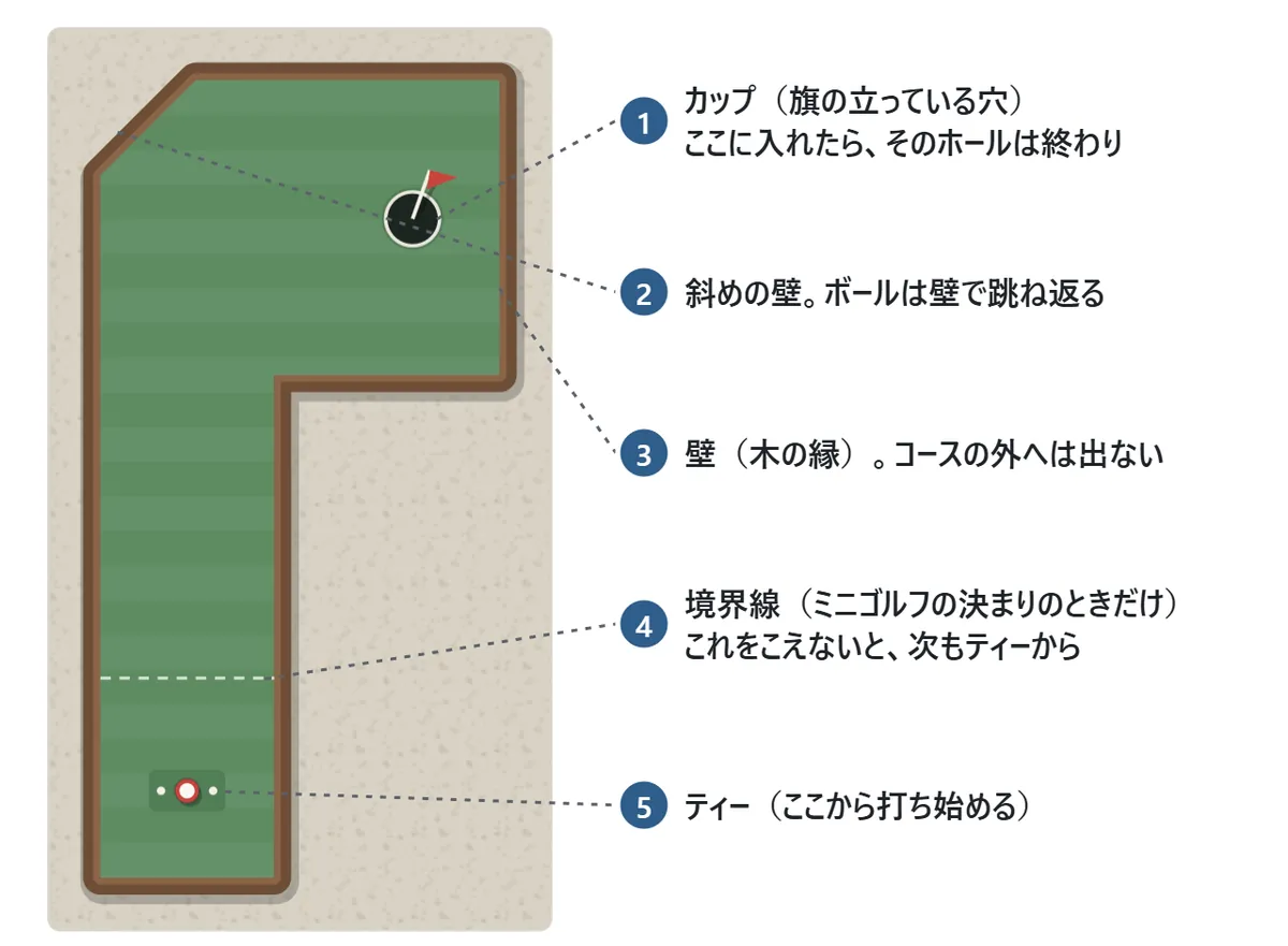 コースを真上から見た図。下のほうに打ち始めるティー、上のほうに旗の立ったカップがある。まわりは木の壁で囲まれていて、ボールは壁で跳ね返る。ティーの少し先に点線の境界線がある