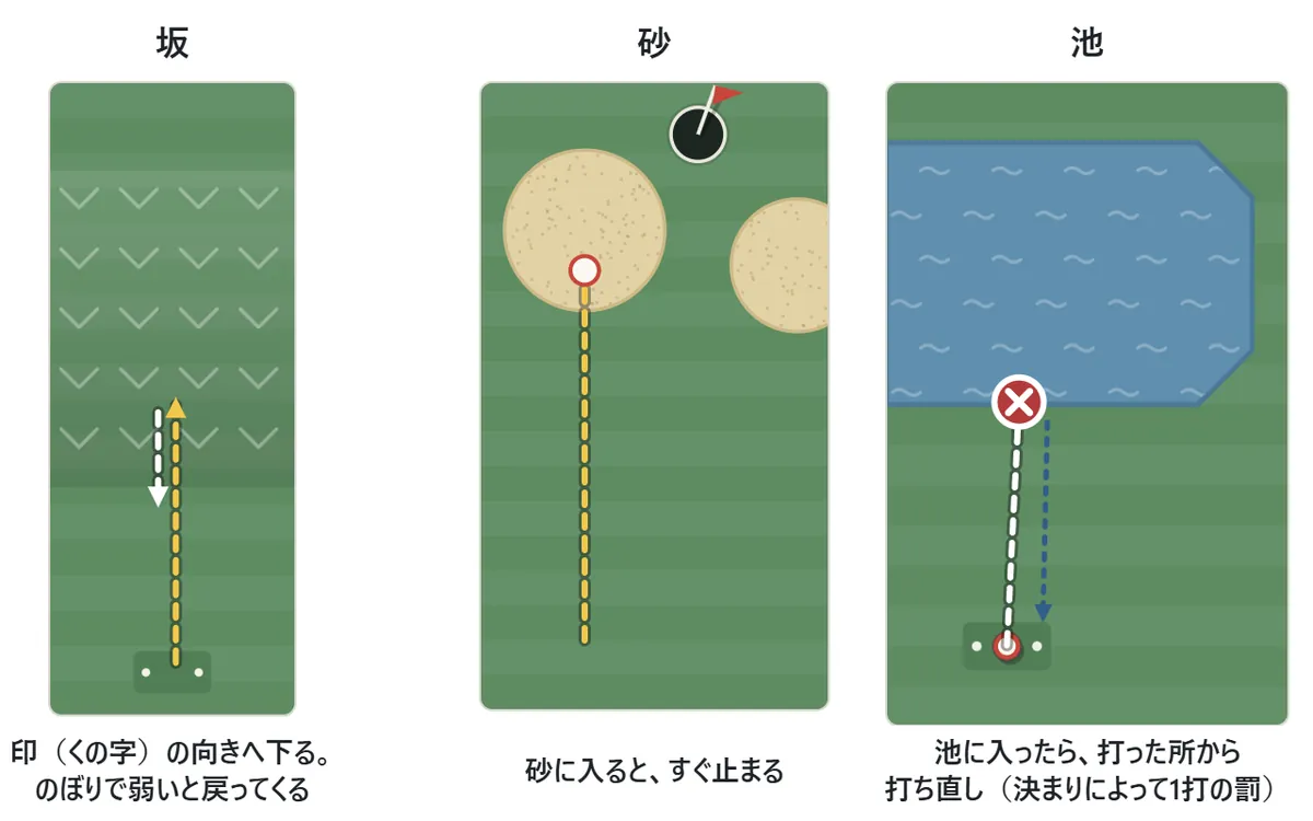 坂・砂・池の図。坂にはくの字の印があり、印の向きへ下っている。のぼり坂で弱く打つと、途中で戻ってくる。砂に入ったボールはすぐに止まる。池に入ったボールは、打った所から打ち直しになる