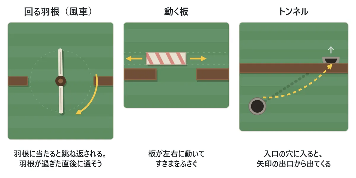 動く仕掛けの図。回る羽根(風車)は、中心のまわりを回っていて、当たったボールを跳ね返す。動く板は左右に往復して、壁のすきまをふさぐ。トンネルは、入口の穴に入ったボールが、矢印の出口から出てくる