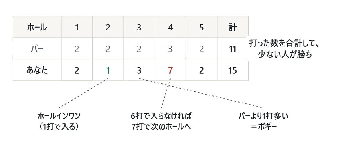 スコアカードの例。ホールごとにパーと自分の打数が書かれている。1打で入ったらホールインワン。6打で入らなかったホールは7打と書かれる。パーより1打多いとボギー。合計の打数が少ない人が勝ち