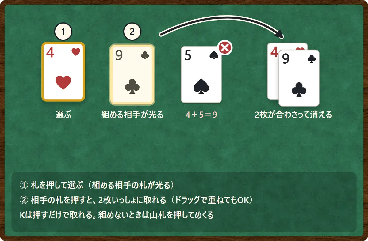 操作の図。1 ハートの4を押して選ぶと、組める相手のクラブの9が光る。2 クラブの9を押すと、2枚が合わさって消える。スペードの5は4と合わせて9なので組めない