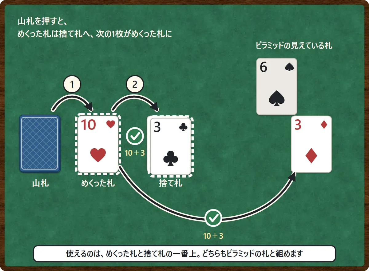 山札の使い方の図。山札を押すと、めくった札(ハートの10)は捨て札へ、次の1枚がめくった札になる。めくった札のハートの10と捨て札の一番上のクラブの3は組める。ハートの10はピラミッドの見えているダイヤの3とも組める