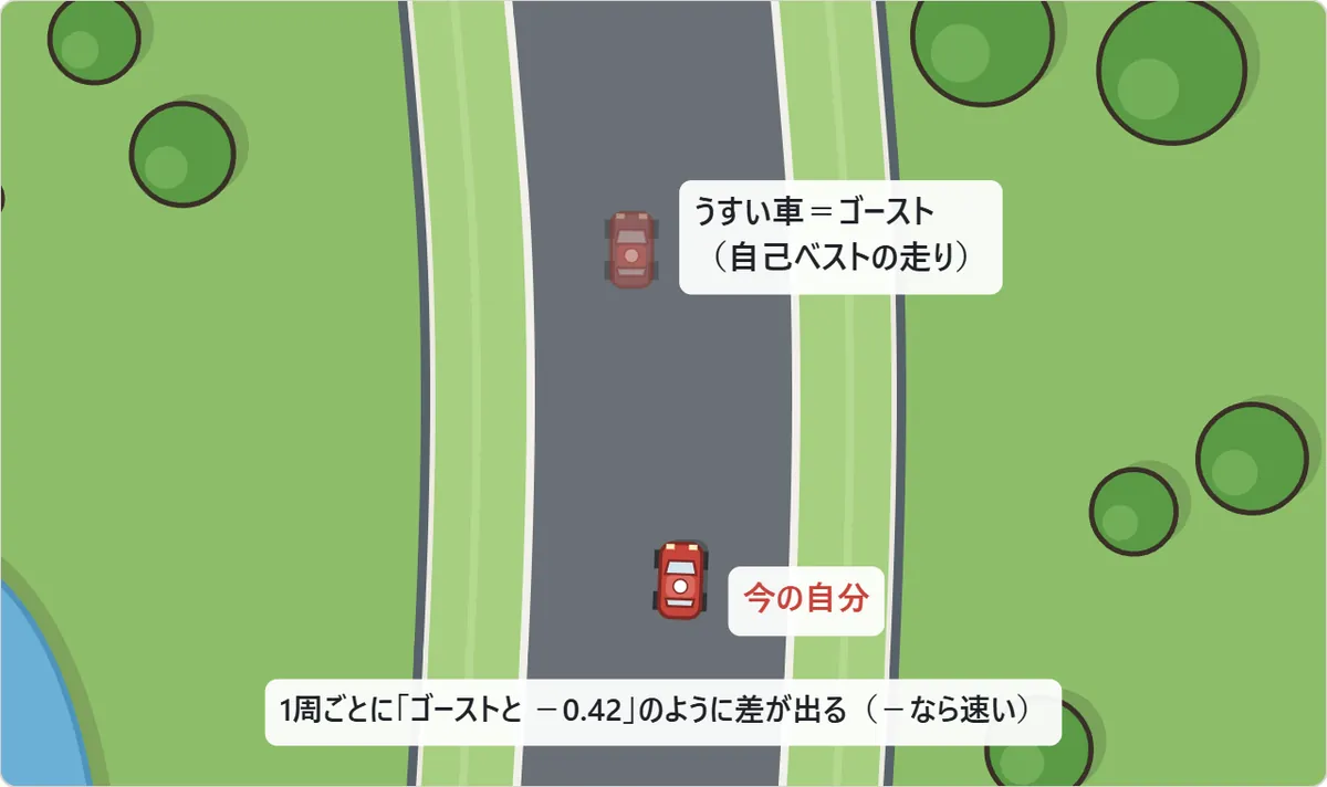 タイムアタックの図。うすく見える赤い車がゴーストで、自己ベストの走りをそのままなぞって走る。1周ごとに、ゴーストとのタイムの差が出る