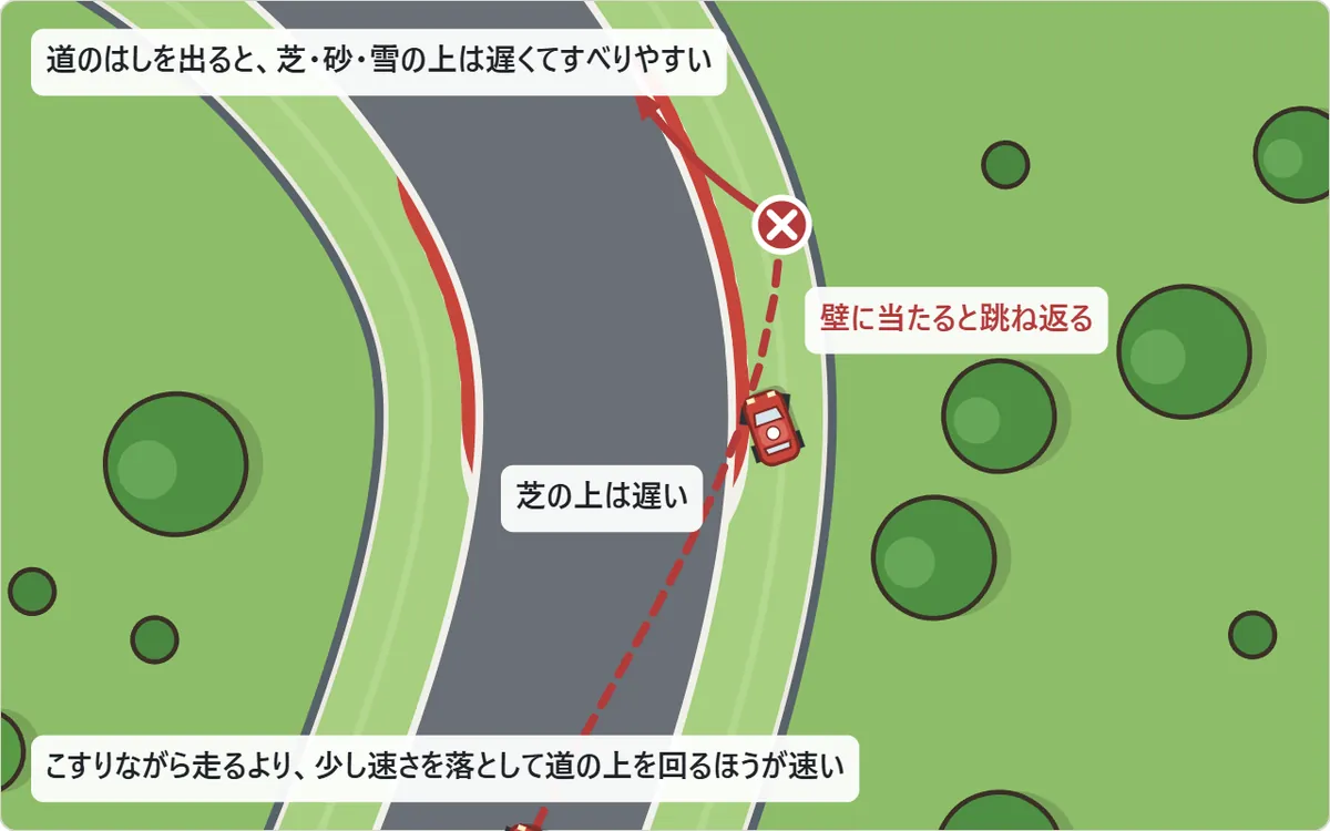 はみ出したときの図。カーブで曲がりきれずに道の外の芝に出ると、車は遅くなり、すべりやすくなる。さらにその外の壁に当たると、車は跳ね返る