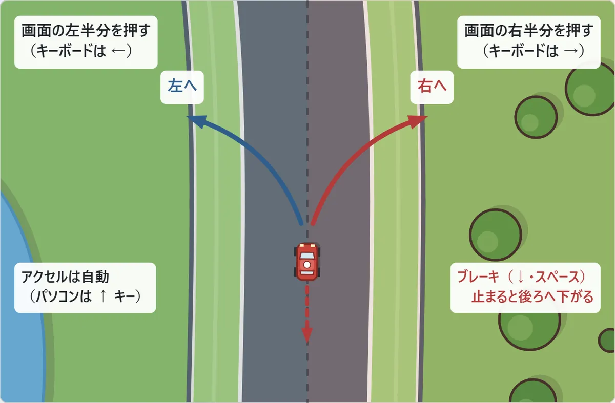 操作の図。画面の左半分を押すとハンドルが左へ、右半分を押すと右へ切れる。キーボードでは左右の矢印キー。アクセルは自動で、パソコンでは上の矢印キー。ブレーキは下の矢印キーかスペースキーで、止まっているときに押し続けると後ろへ下がる