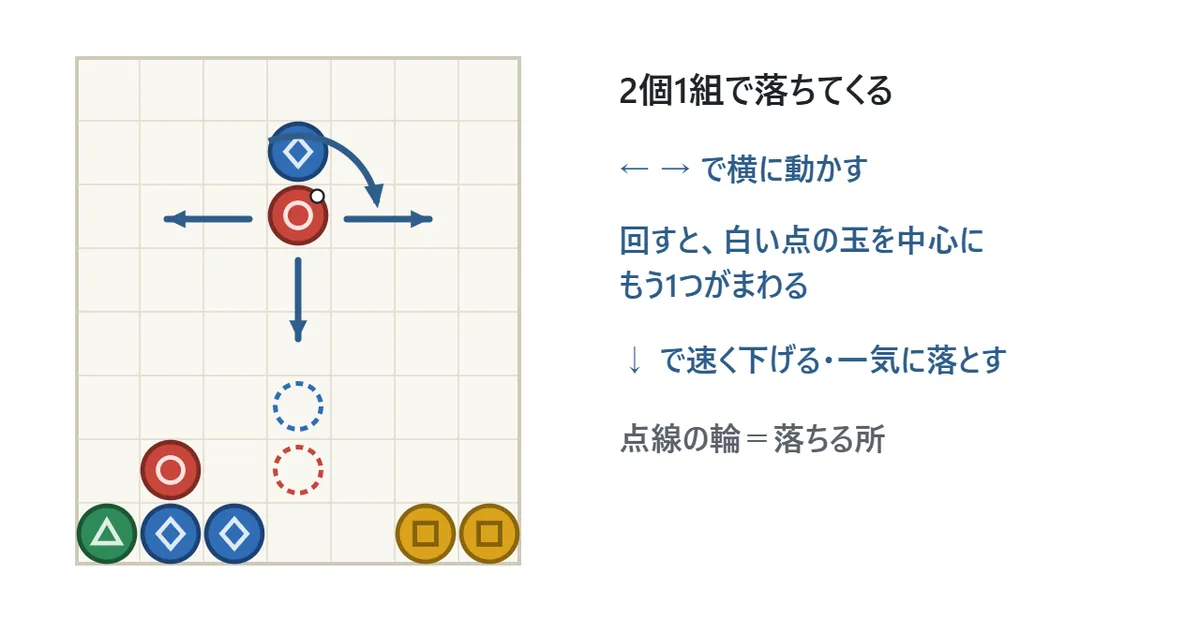 組の動かし方の図。赤と青の2個1組が盤の上にあり、左右の矢印で横に動かせること、白い点のある赤の玉を中心に青の玉が回ること、下向きの矢印で速く下げられることを示している。落ちる所には点線の輪が出ている