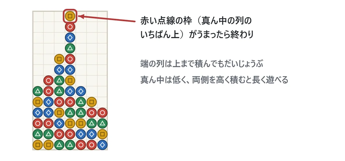 終わりの図。真ん中の列だけが盤のいちばん上まで積み上がり、いちばん上の赤い点線の枠に玉が入っている。この枠がうまると終わり。端の列は上まで積んでもよい