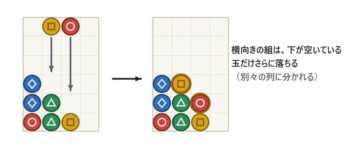 横向きの組がちぎれる図。黄と赤の組を横向きにして落とすと、黄は左の列の緑の上で止まり、赤は下の空いている右の列をさらに下まで落ちる