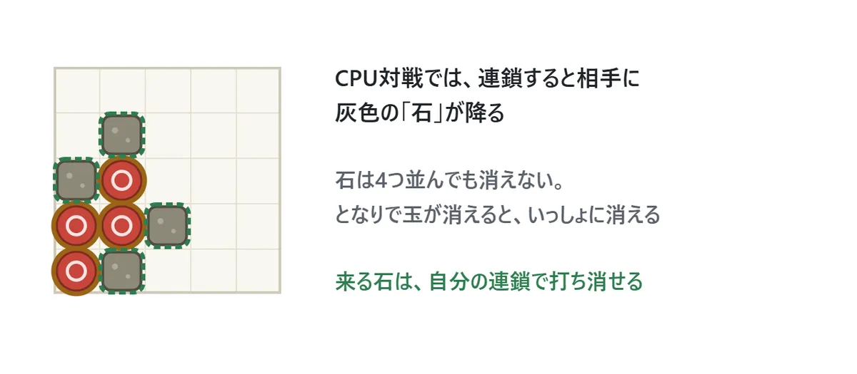 石の図。灰色の四角い石が赤の玉のまわりにある。赤の玉が4つつながって消えると、そのとなりにある石もいっしょに消える