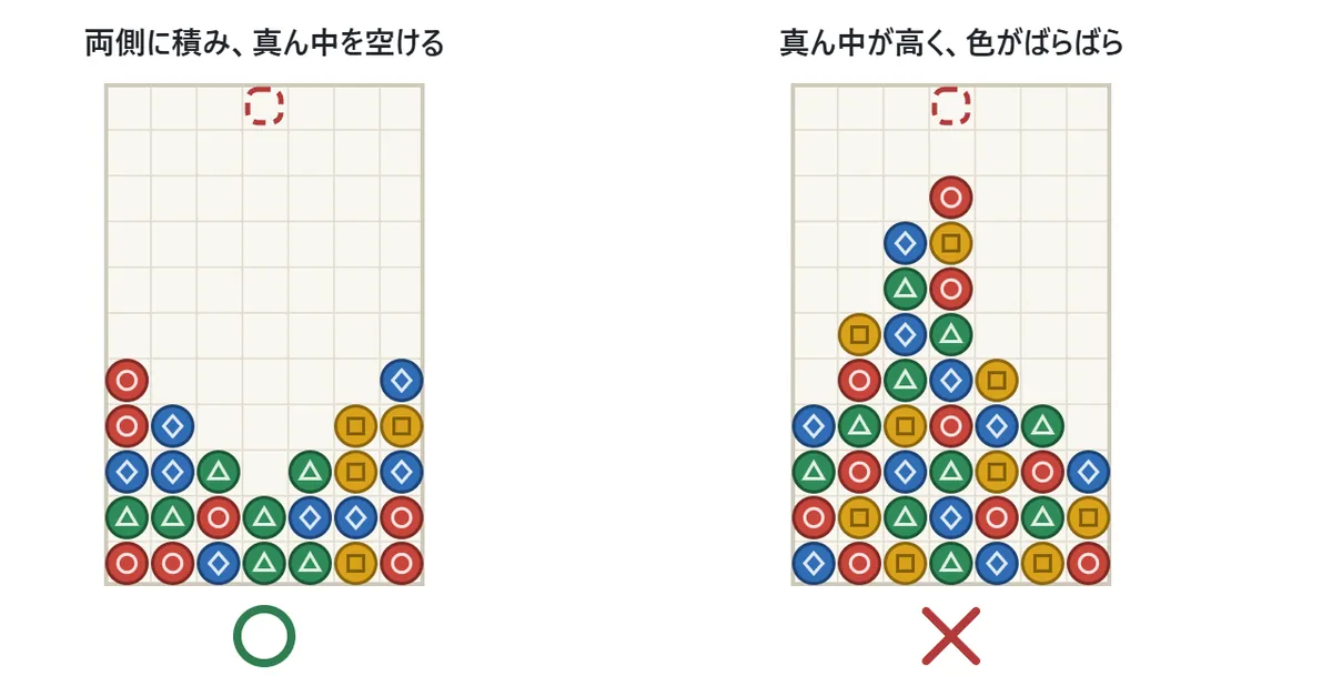 コツの図。左の盤は玉を両側に積み、真ん中の列が低く空いている(緑の丸)。右の盤は真ん中の列が高く積み上がり、色もばらばらになっている(赤のばつ)
