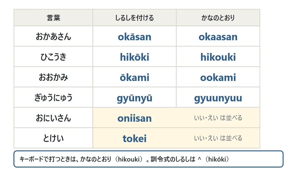 のばす音の図。おかあさん は okāsan または okaasan、ひこうき は hikōki または hikouki、おおかみ は ōkami または ookami。おにいさん は oniisan、とけい は tokei のように、いい と えい は並べて書くのが一般的