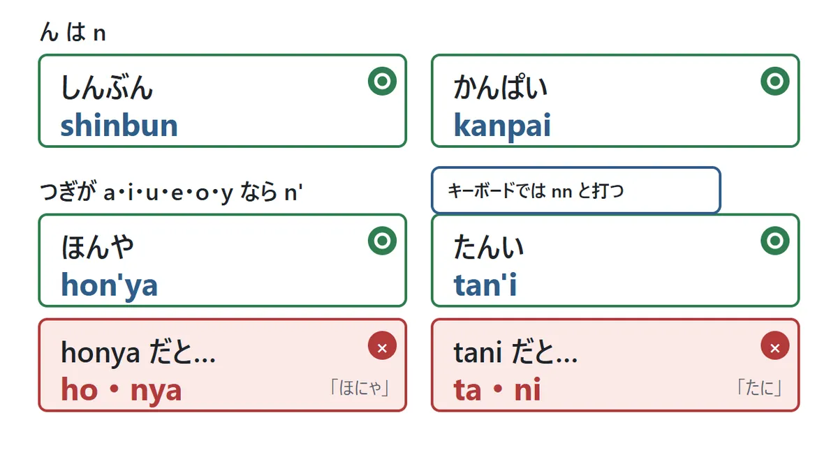 ん の書き方の図。しんぶん shinbun、かんぱい kanpai のように ん は n。ほんや は hon'ya、たんい は tan'i のように、次が母音や y のときは n のあとに ' を書く。キーボードでは nn と打つ