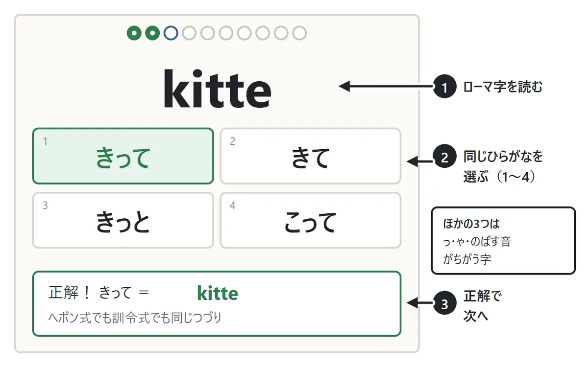 「よむ」の画面の図。上に大きく kitte、下に きって・きて・きっと・こって の4つのボタン。正しい「きって」を押すと緑になり、答えのあとに「ヘボン式でも訓令式でも kitte」と出る