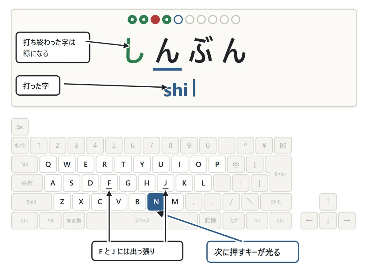 「かく」の画面の図。上に しんぶん、打ち終わった「し」は緑。その下に打った shi と点滅する線。下の日本語配列のキーボードの図で、次に押す N のキーが青く光っている。F と J のキーには小さな出っ張りの線