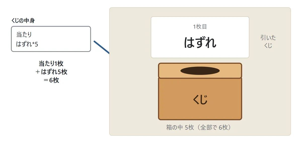くじ引きの図。入力欄に「当たり」「はずれ*5」と書いてあり、当たり1枚とはずれ5枚で合わせて6枚のくじになる。箱の上に、引いたくじ「1枚目 はずれ」が開いて見えている。箱の中は残り5枚