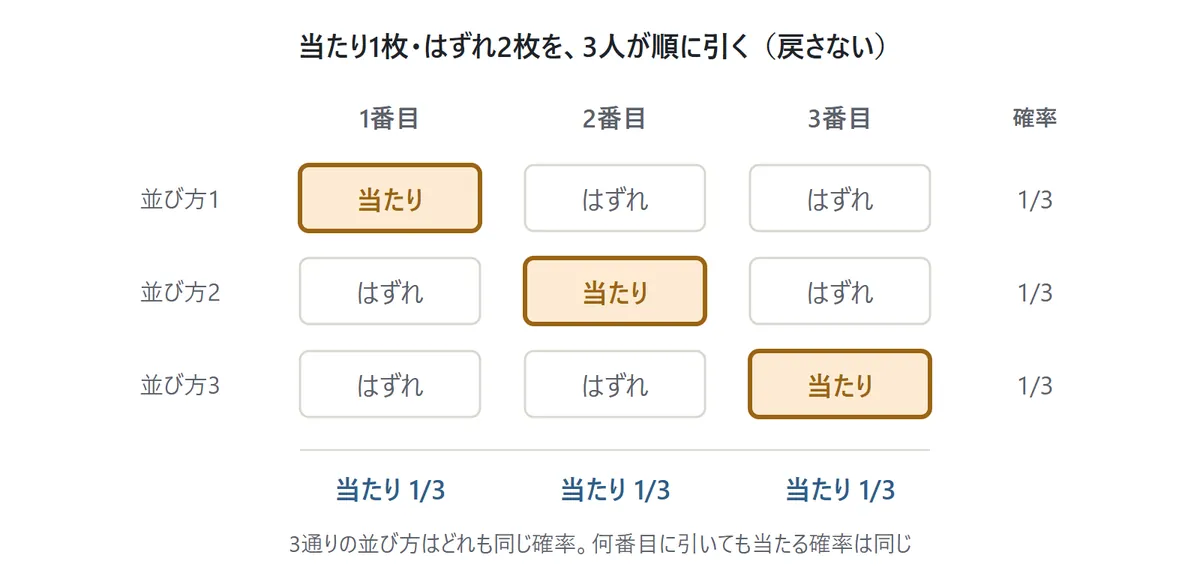 引く順番の図。当たり1枚・はずれ2枚を3人が順に引くとき、当たりが1番目・2番目・3番目に来る3通りの並び方があり、どれも同じ確率。どの順番の人も当たる確率は3分の1