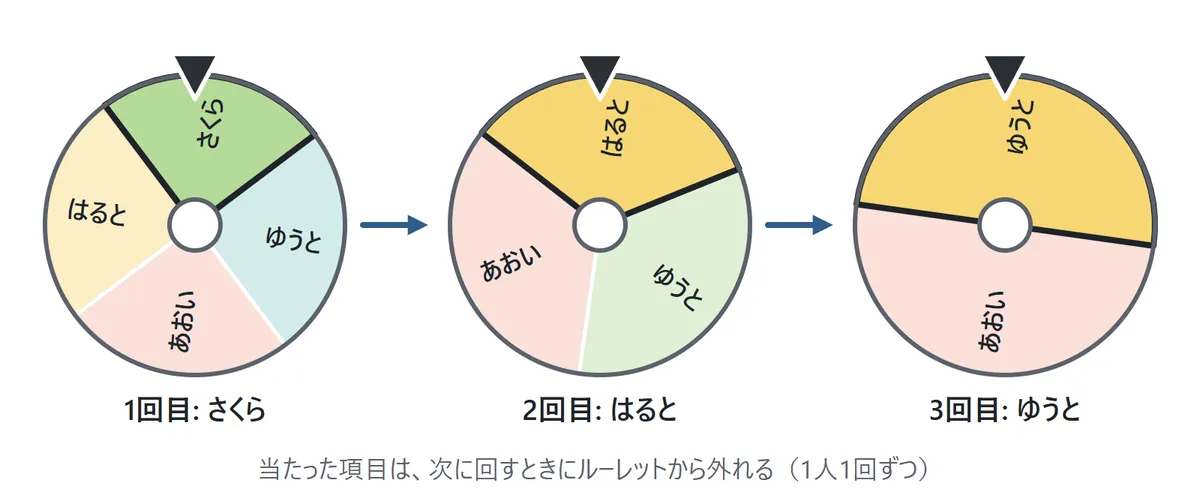 当たった項目を外す図。1回目は4人のルーレットで「さくら」が当たる。2回目はさくらが外れた3人のルーレットで「はると」が当たる。3回目は残った2人のルーレットで「ゆうと」が当たる