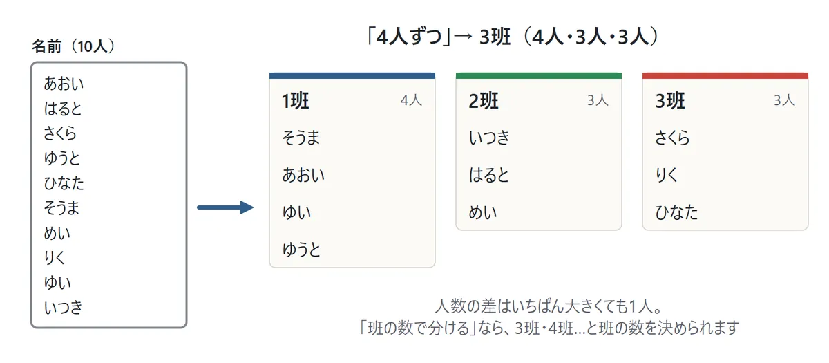 班分けの図。10人の名前を「4人ずつ」で分けると3班になり、1班が4人、2班と3班が3人ずつになる