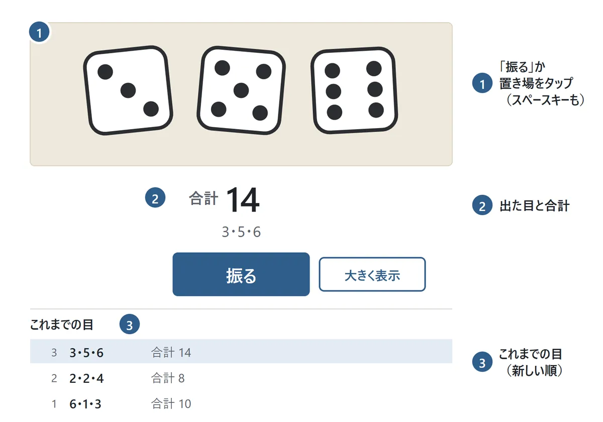 基本の画面の図。①サイコロの置き場に3個のサイコロ(3・5・6)。②その下に合計14と、出た目3・5・6。「振る」と「大きく表示」のボタン。③これまでの目の一覧が新しい順に並ぶ