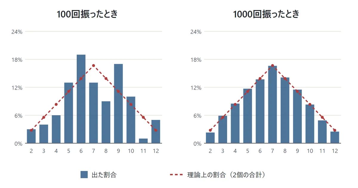 確率の実験の図。サイコロ2個の合計を100回振ったときは棒の高さがばらばらで、点線の理論上の割合からずれている。1000回振ったときは、棒が点線にかなり近づいている