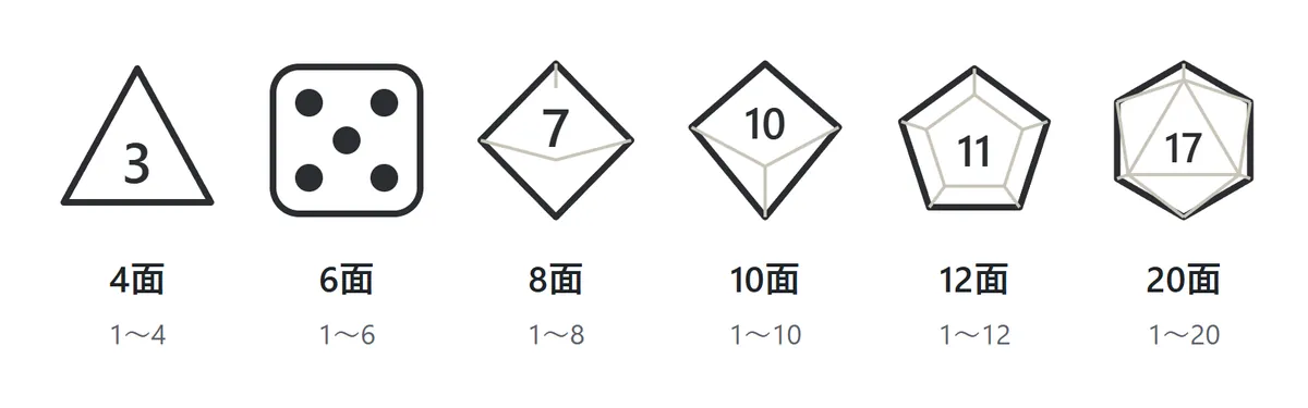 選べるサイコロの図。4面は三角、6面は目の点、8面はひし形、10面はたこ形、12面は五角形、20面は六角形の形で、中に出た数字が書かれている