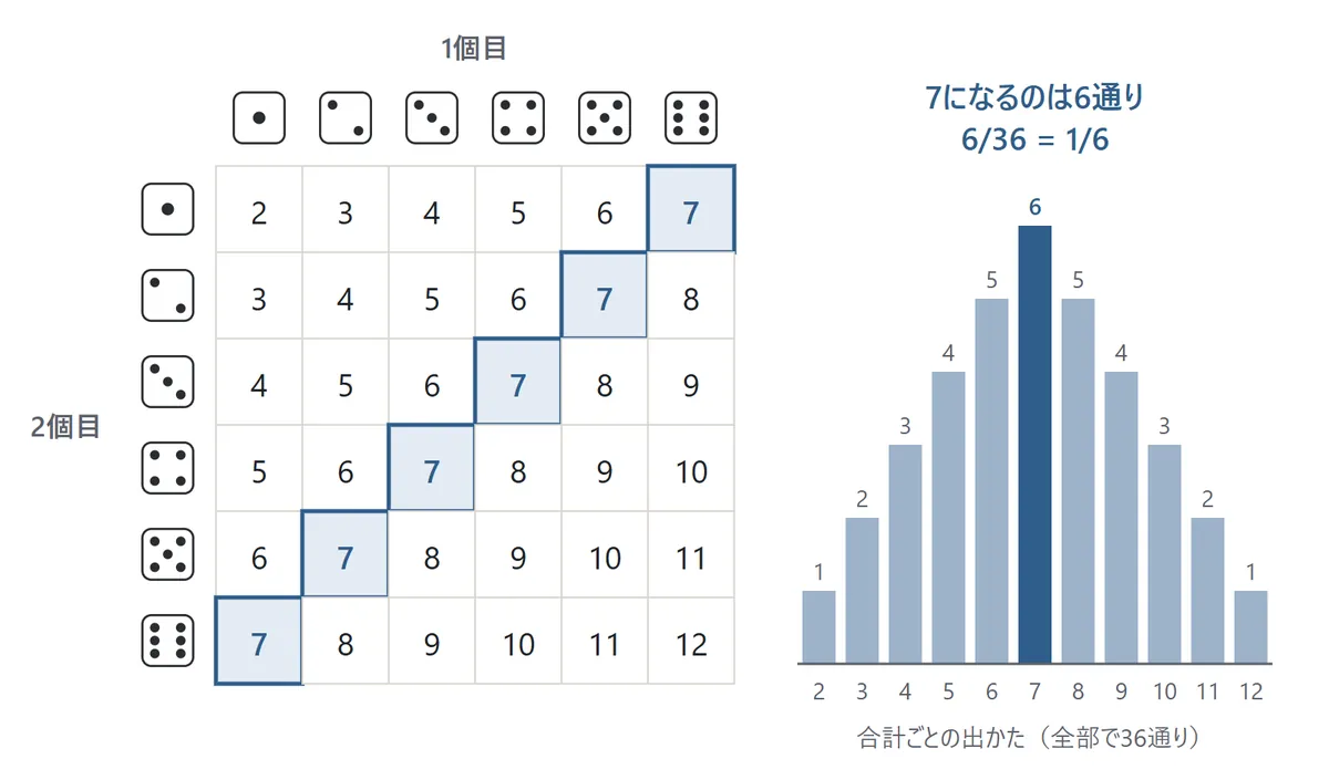 サイコロ2個の合計の表。1個目と2個目の目の組み合わせは36通り。合計が7になるのは6通りで、表のななめに並ぶ。右のグラフは合計2から12までの出かたで、2は1通り、7は6通り、12は1通り