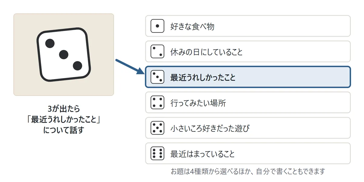 サイコロトークの図。サイコロで3が出て、お題の表の3番「最近うれしかったこと」に色がつく