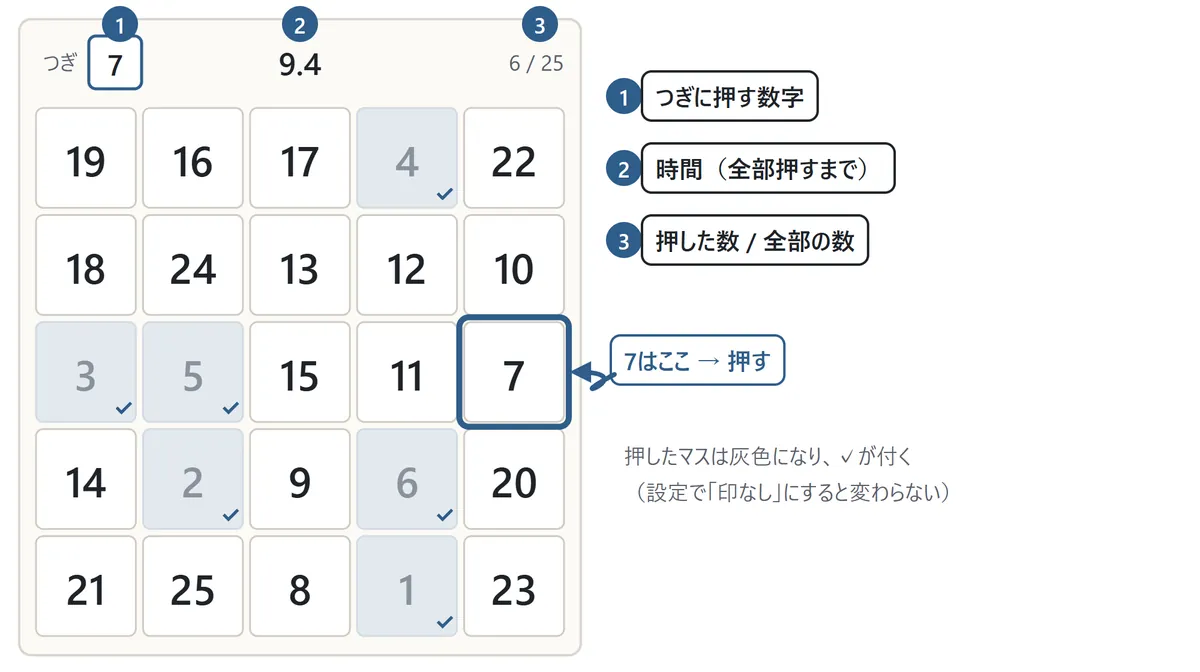 5×5のマスに1から25の数字がばらばらに並んでいる。上には①つぎに押す数字(7)、②時間、③押した数と全部の数(6/25)。1から6までは灰色になって✓が付き、7のマスを青い枠で示している
