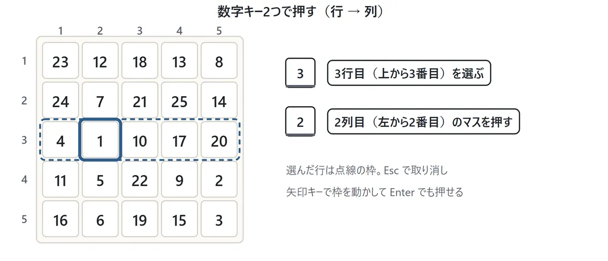 5×5の表の左と上に行と列の番号がある。3キーで3行目を選ぶと、その行に点線の枠が出る。続けて2キーを押すと、3行目の左から2番目のマス(1)を押したことになる