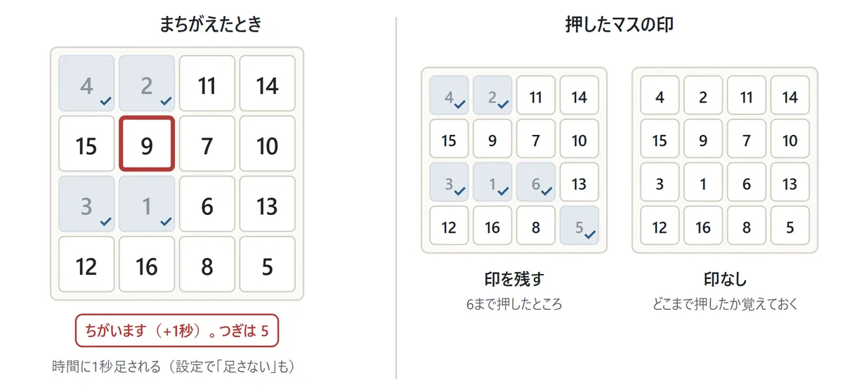 左の図: つぎは5なのに9を押すと、9のマスに赤い枠が出て「ちがいます(+1秒)。つぎは5」と出る。右の図: 印を残す設定では押した1〜6が灰色になり、印なしの設定では押したマスも見た目が変わらない