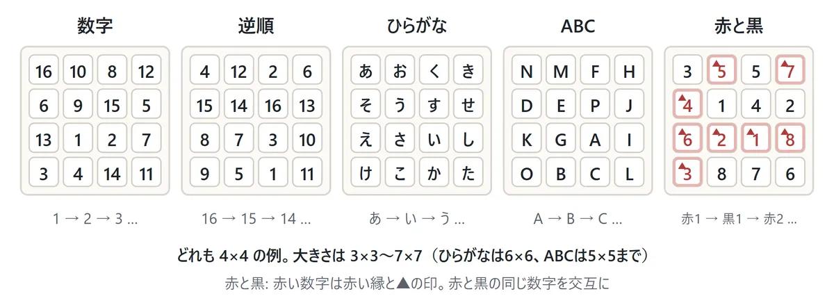 4×4の表の例が5つ。数字は1→2→3、逆順は16→15→14、ひらがなは あ→い→う、ABCは A→B→C、赤と黒は 赤1→黒1→赤2 の順に押す。赤い数字のマスには赤い縁と▲の印がある