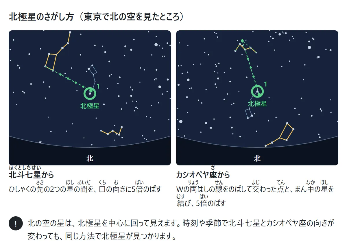 北極星のさがし方の図。北の空の星図が2つ並ぶ。左は北斗七星のひしゃくの先の2つの星を結んだ線を5倍にのばした先に北極星。右はカシオペヤ座のWの両はしの線をのばして交わった点と真ん中の星を結び、5倍のばした先に北極星