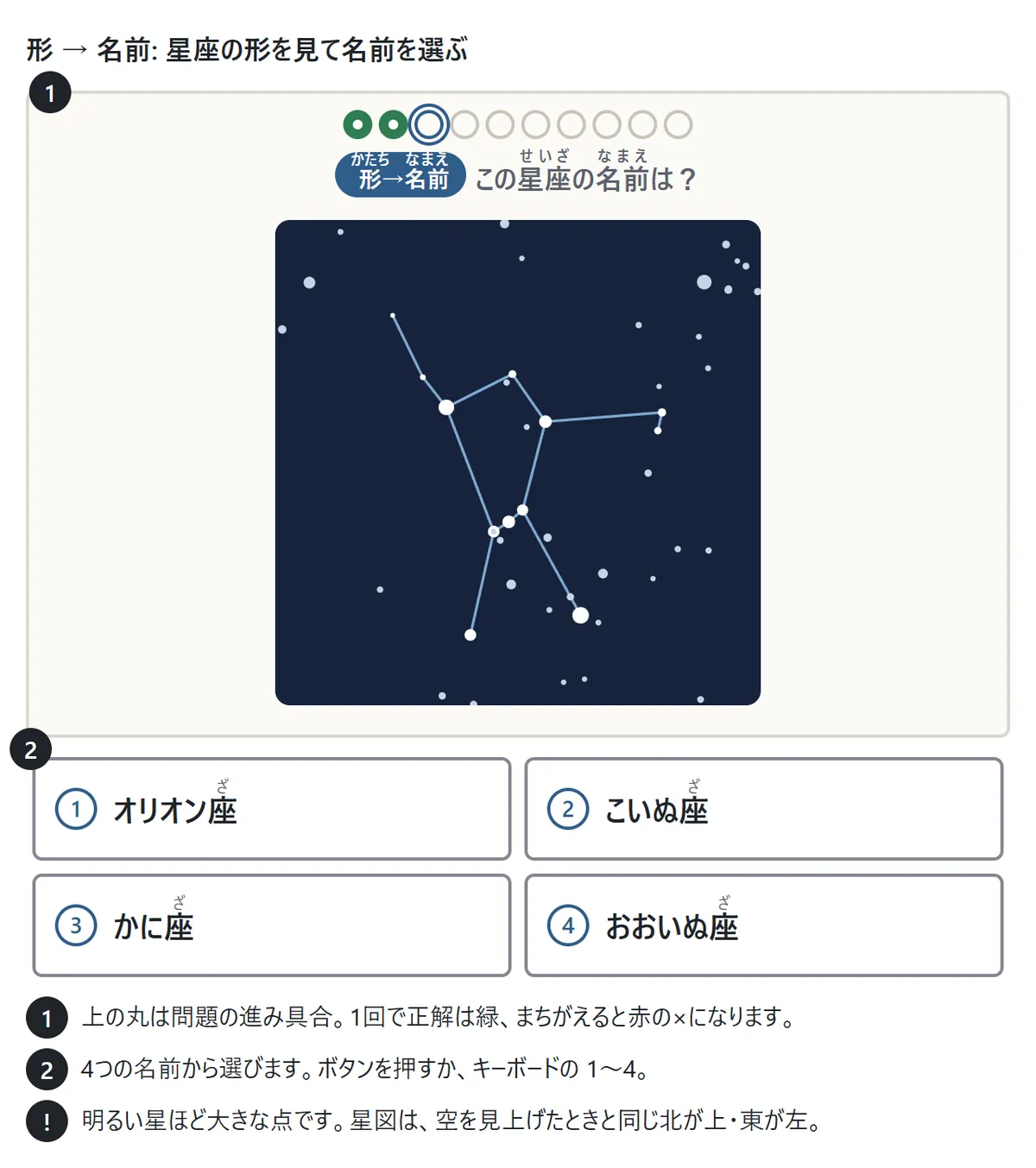 形から名前の問題の画面。紺色の夜空に星と、星を結ぶ細い線でオリオン座の形が出て、下にオリオン座・こいぬ座・かに座・おおいぬ座の4つの名前が並ぶ。説明1: 上の丸が問題の進み具合。説明2: ボタンかキーボードの1〜4で答える