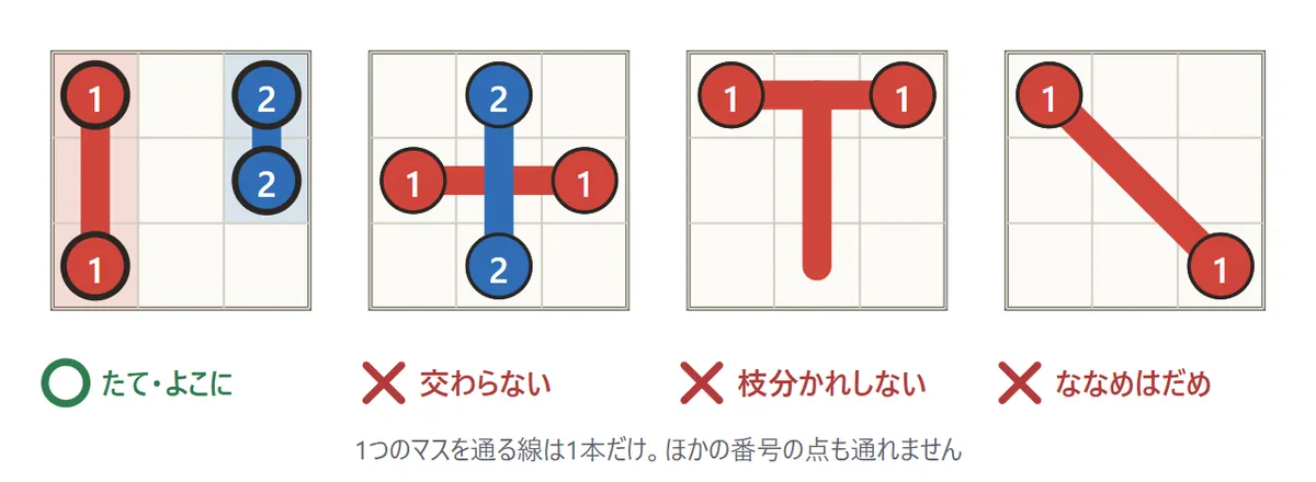 3×3の小さな盤が4つ。たて・よこに引いた線は○。2本の線が十字に交わっている図、1本の線が途中で分かれている図、ななめに引いた図は×