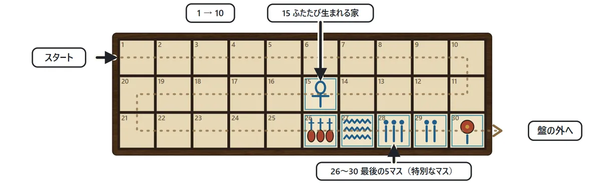セネトの盤。3段×10列の30マスに1から30の番号を付け、上の段を左から右へ、まん中の段を右から左へ、下の段を左から右へ、S字に進む点線の道順。15・26〜30 には特別な印がある