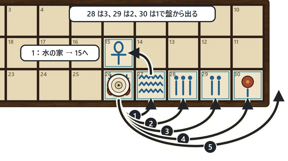 26の美しい家から、1なら27の水の家に落ちて15へ戻る、2なら28、3なら29、4なら30、5なら盤の外へ。28からは3、29からは2、30からは1で盤から出る