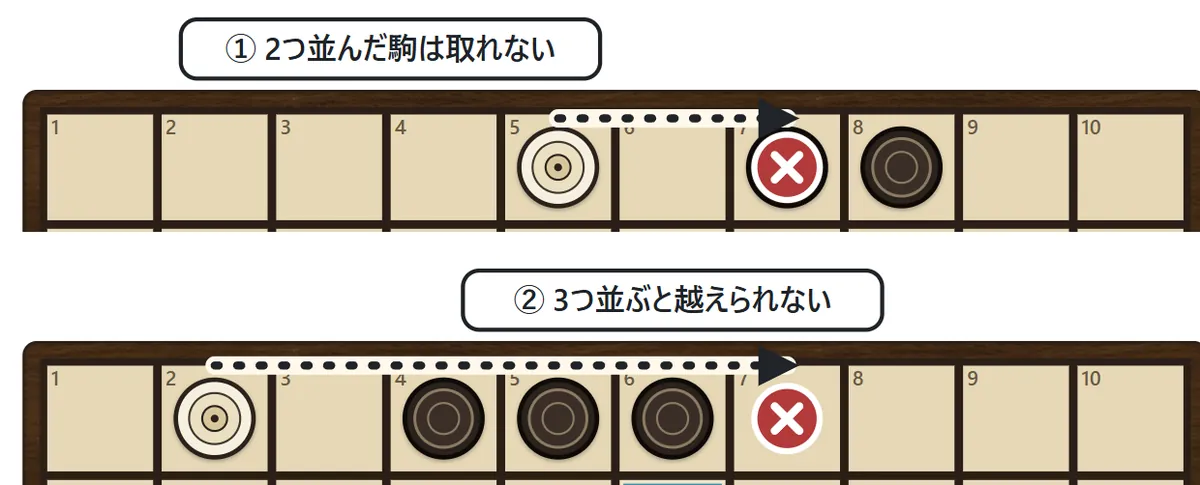 ①となり合って2つ並んだ黒い駒には、白い駒は止まれない。②3つ並んだ黒い駒の向こうへは、白い駒は越えて進めない