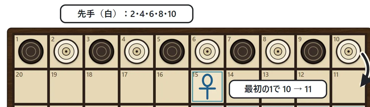 1から10のマスに白と黒の駒が交互に並んだ最初の形。先手の駒は2・4・6・8・10、後手の駒は1・3・5・7・9。先手は最初に10の駒を11へ進める