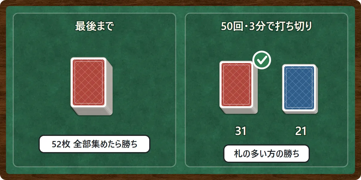 最後まで遊ぶときは52枚全部を集めた人の勝ち。50回や3分で打ち切るときは、そのときに持っている札の多い方の勝ち
