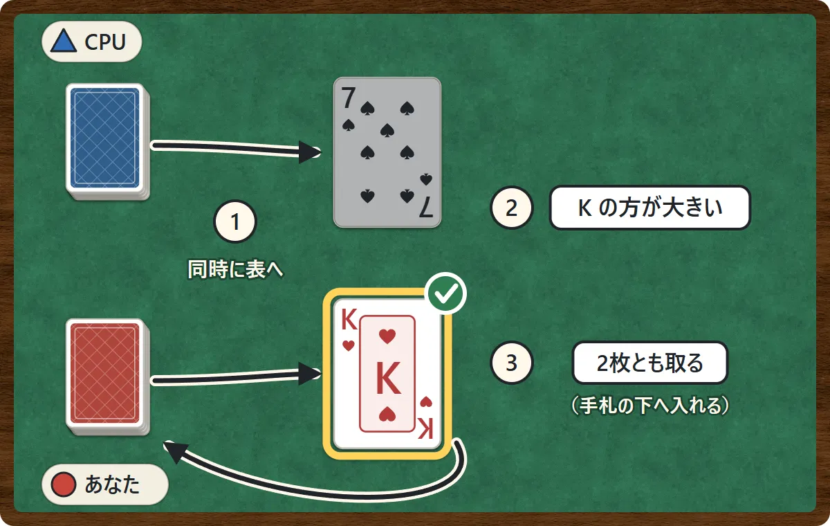 CPUとあなたが手札の山の一番上を同時にめくり、スペードの7とハートのKが出た。Kの方が大きいので、あなたが2枚とも取って手札の下に入れる図