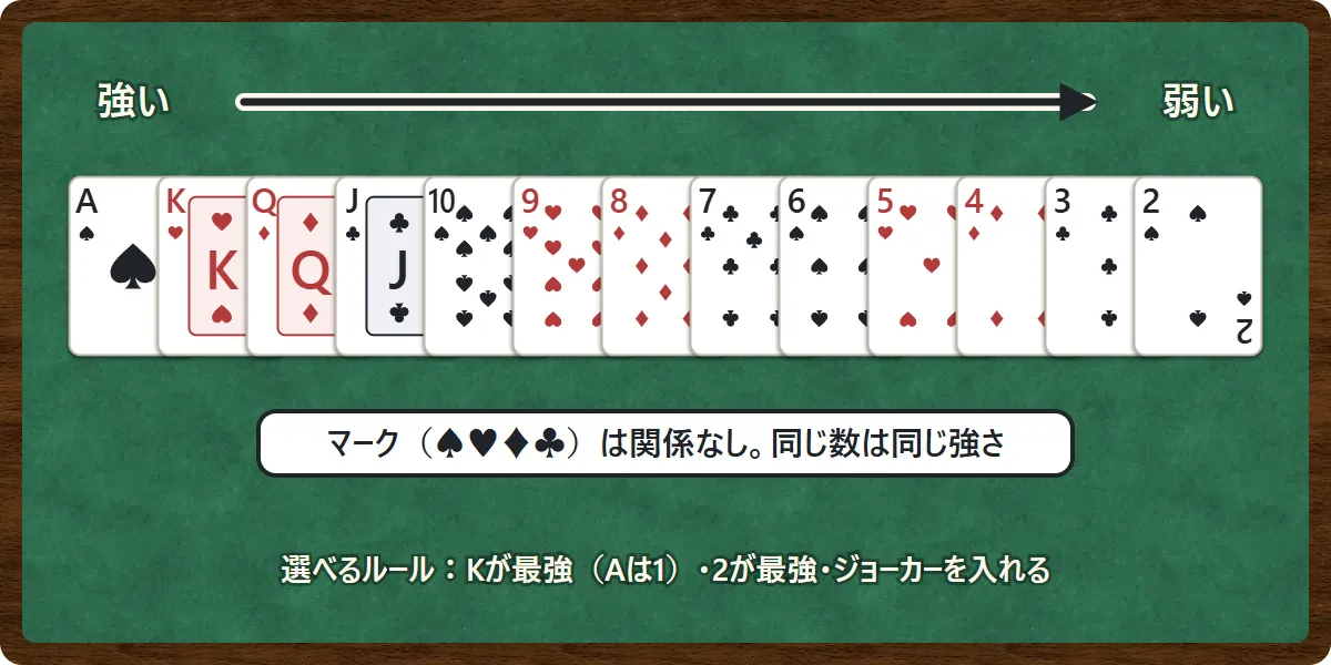 トランプの強さの順。左から強い順にA、K、Q、J、10、9、8、7、6、5、4、3、2と並べ、マークは関係ないことを示した図