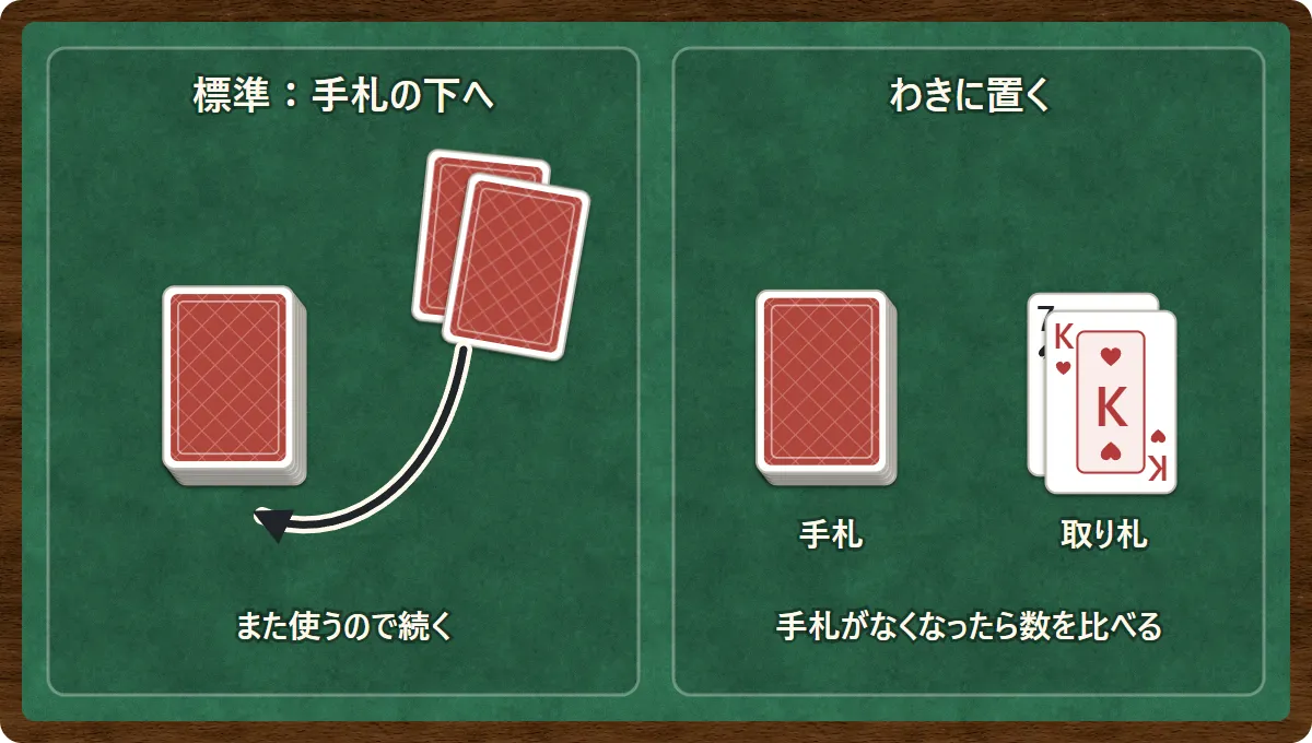 左は標準の遊び方で、取った札を自分の手札の山の下に入れてまた使う。右はわきに置く遊び方で、取った札を取り札として横に置き、手札がなくなったら取った枚数を比べる図