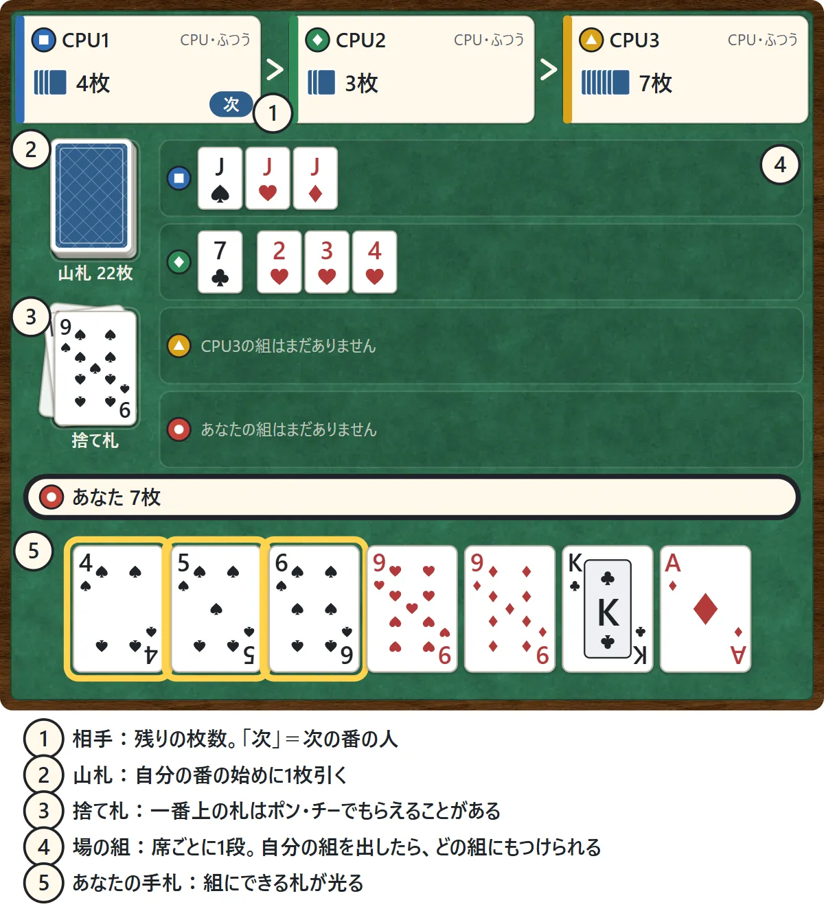 セブンブリッジのテーブル。上に相手3人の席と残りの枚数、左に山札と捨て札、右に席ごとの場の組(CPU1のJの3枚、CPU2の♣7と♥2・3・4)、下にあなたの手札7枚があり、組にできる♠4・5・6が光っている図