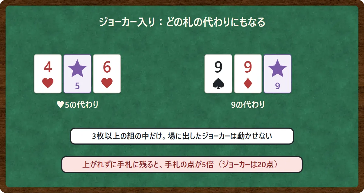 ジョーカーは♥4・ジョーカー・♥6なら♥5の代わり、♠9・♦9・ジョーカーなら9の代わりになる。3枚以上の組の中だけで使え、手札に残ると失点が5倍