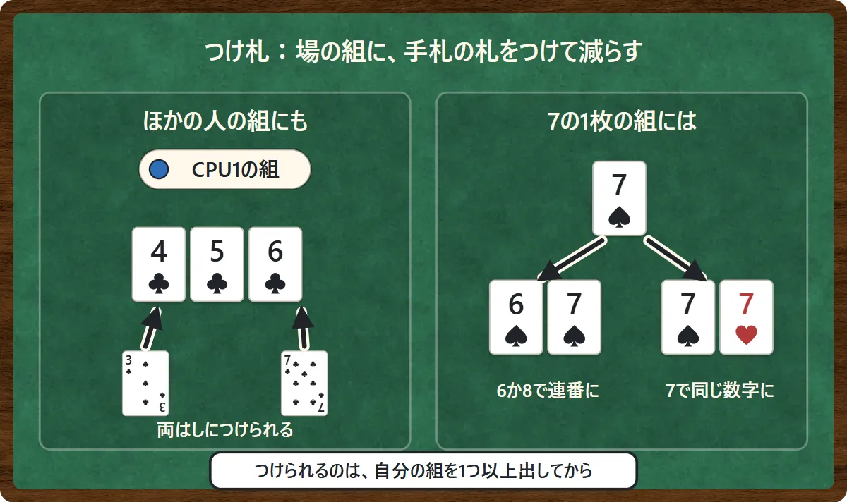 つけ札の図。CPU1の♣4・5・6の組には、♣3か♣7を両はしにつけられる。7の1枚の組には、6か8をつけると連番に、別の7をつけると同じ数字の組になる。つけられるのは自分の組を1つ以上出してから