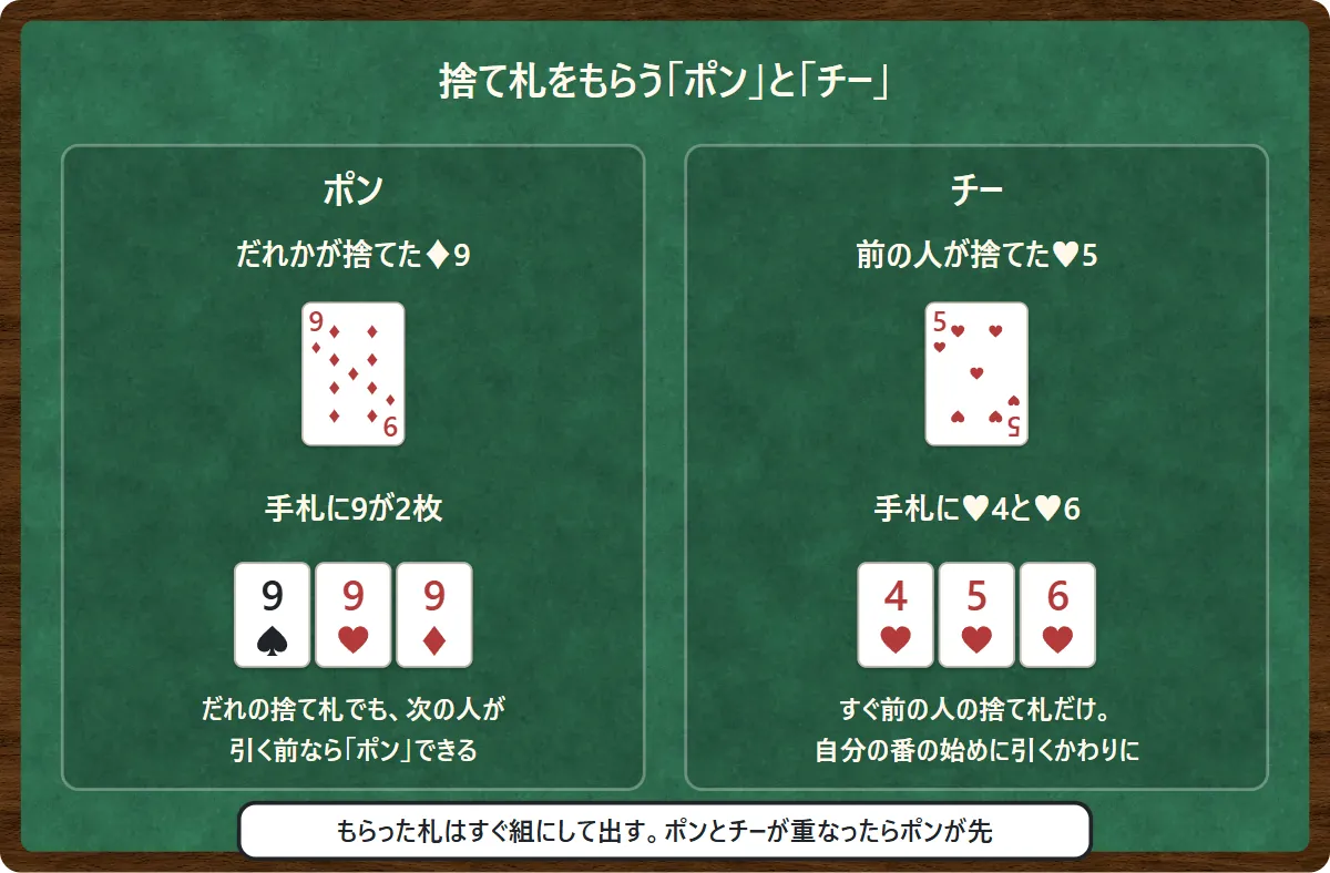 ポンとチーの図。ポン:だれかが捨てた♦9を、手札に9が2枚あればもらって9の3枚の組にする。チー:すぐ前の人が捨てた♥5を、手札に♥4と♥6があればもらって連番にする。ポンとチーが重なったらポンが先